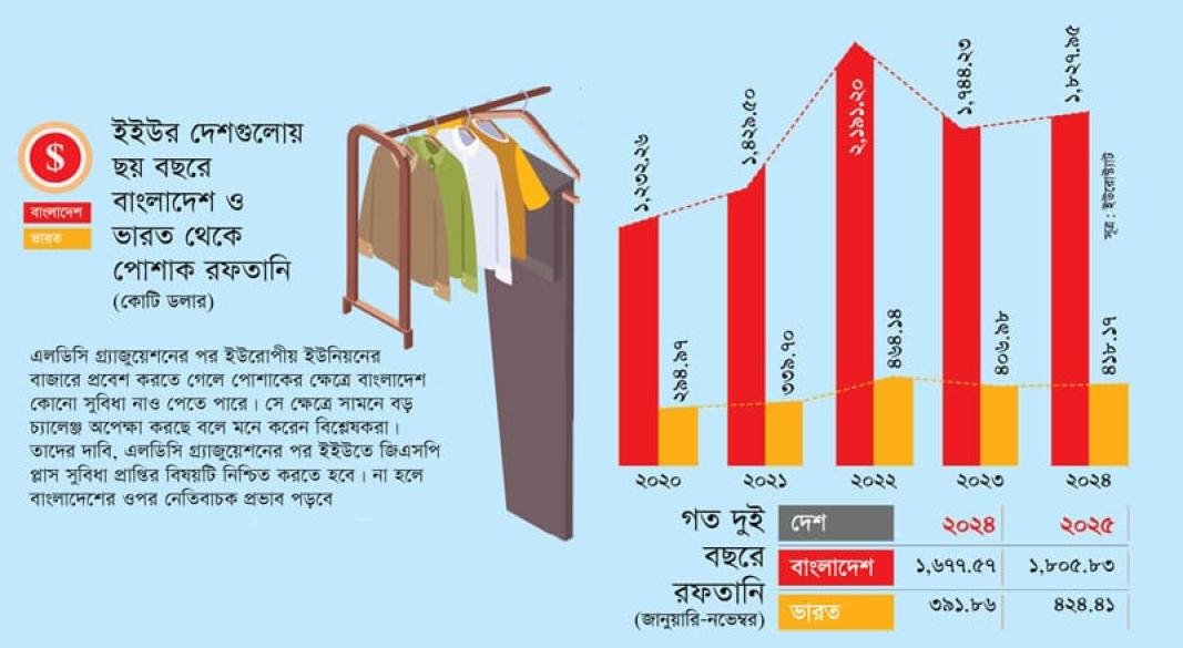 প্রতিযোগিতার চাপে ইউরোপে বাজার হারানোর সংশয় রয়েছে  বাংলাদেশর