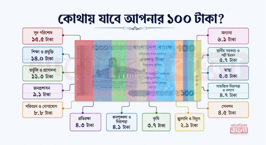 গ্রাফিক্স: আমেরিকা বাংলা