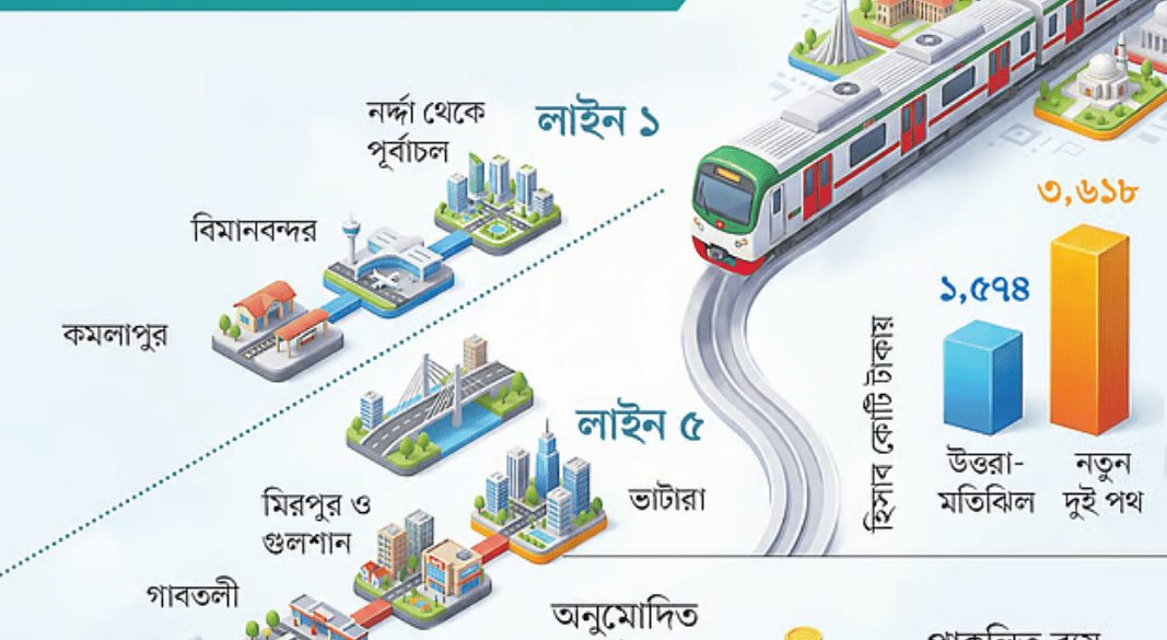 প্রস্তাবিত দুই মেট্রোরেল প্রকল্পে ব্যয়ের বড় লাফ