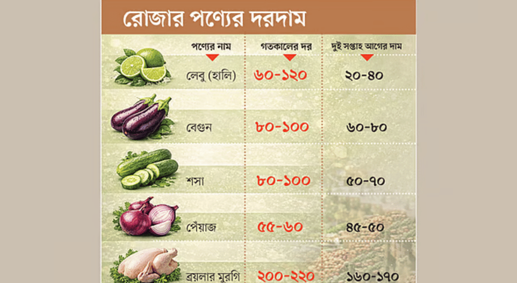 রোজার শুরুতেই বাজারে আগুন লেবু, মাছ ও মুরগির দামে ঊর্ধ্বগতি
