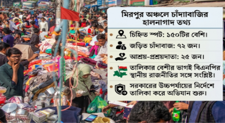 মিরপুরে ১৫০টির বেশি স্পটে চাঁদাবাজি । ছবি: আমেরিকা বাংলা
