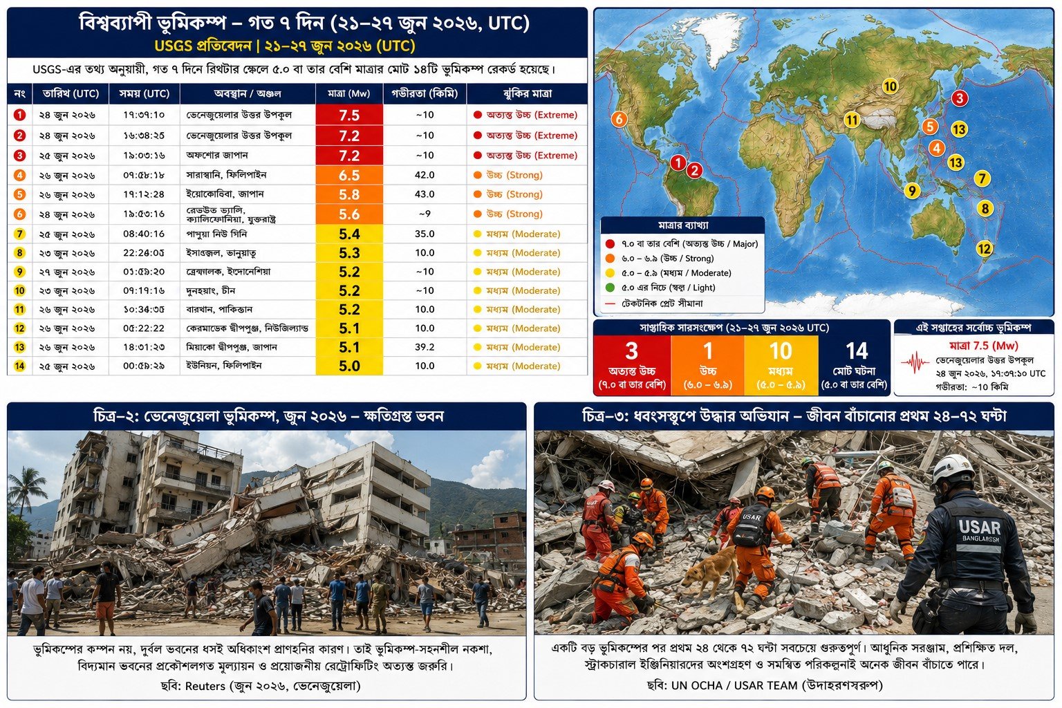 বাংলাদেশের এখনই দরকার একটি জাতীয় ভূমিকম্প নিরাপত্তা কর্মপরিকল্পনা ।  ছবি: এআই / আমেরিকা বাংলা